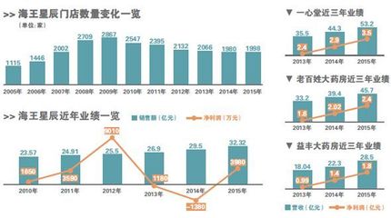 違規(guī)不斷 海王星辰遭海量門店拖累 - 寶芝林網(wǎng)上藥店